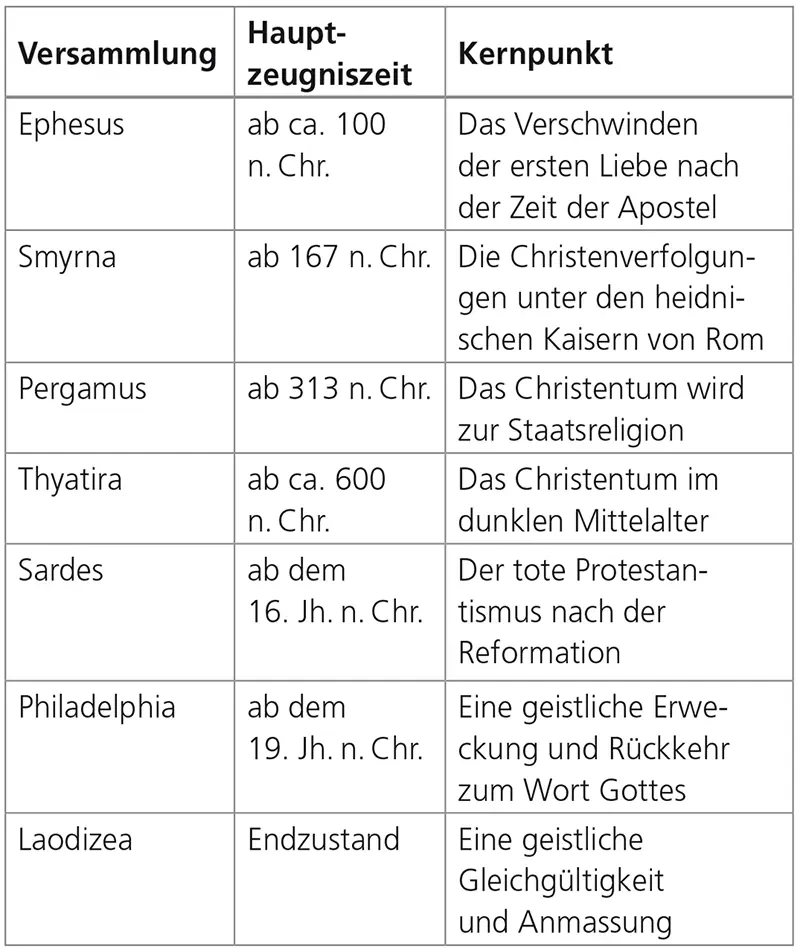 Übersicht Sendschreiben